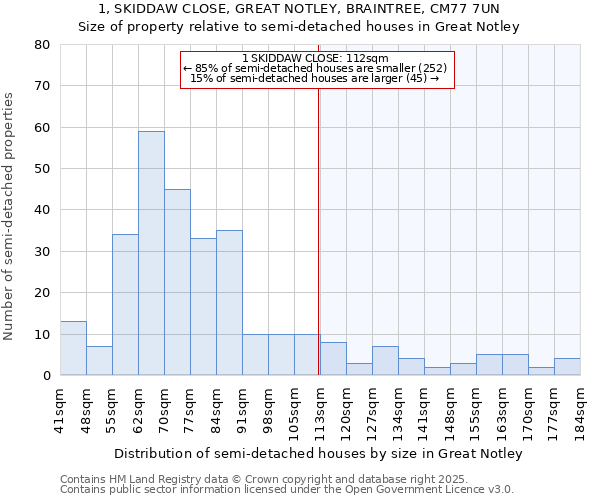 1, SKIDDAW CLOSE, GREAT NOTLEY, BRAINTREE, CM77 7UN: Size of property relative to semi-detached houses houses in Great Notley