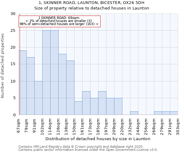 1, SKINNER ROAD, LAUNTON, BICESTER, OX26 5DH: Size of property relative to detached houses houses in Launton