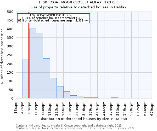 1, SKIRCOAT MOOR CLOSE, HALIFAX, HX3 0JR: Size of property relative to detached houses houses in Halifax