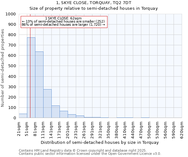 1, SKYE CLOSE, TORQUAY, TQ2 7DT: Size of property relative to semi-detached houses houses in Torquay