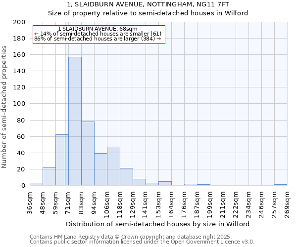1, SLAIDBURN AVENUE, NOTTINGHAM, NG11 7FT: Size of property relative to semi-detached houses houses in Wilford