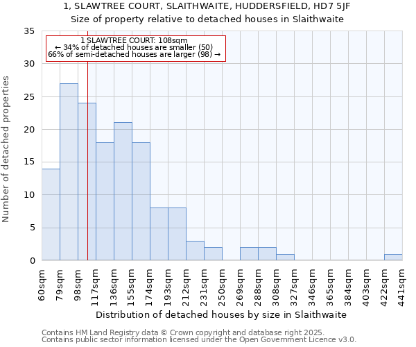 1, SLAWTREE COURT, SLAITHWAITE, HUDDERSFIELD, HD7 5JF: Size of property relative to detached houses houses in Slaithwaite
