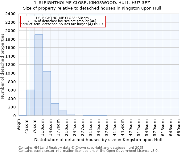 1, SLEIGHTHOLME CLOSE, KINGSWOOD, HULL, HU7 3EZ: Size of property relative to detached houses houses in Kingston upon Hull