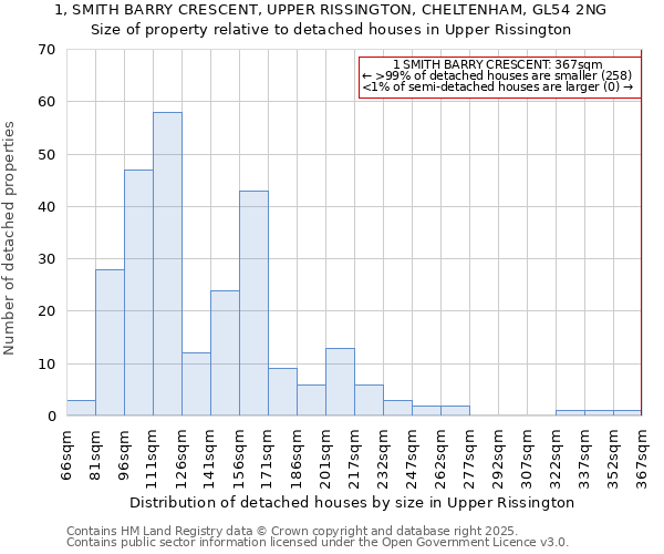 1, SMITH BARRY CRESCENT, UPPER RISSINGTON, CHELTENHAM, GL54 2NG: Size of property relative to detached houses houses in Upper Rissington