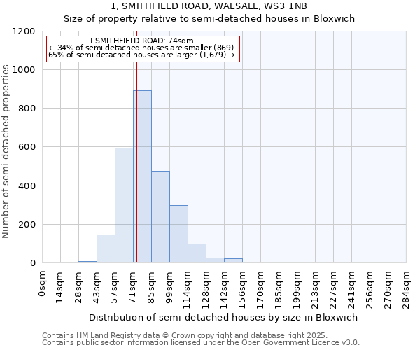 1, SMITHFIELD ROAD, WALSALL, WS3 1NB: Size of property relative to semi-detached houses houses in Bloxwich