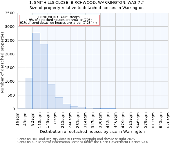 1, SMITHILLS CLOSE, BIRCHWOOD, WARRINGTON, WA3 7LT: Size of property relative to detached houses houses in Warrington