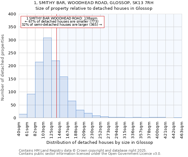 1, SMITHY BAR, WOODHEAD ROAD, GLOSSOP, SK13 7RH: Size of property relative to detached houses houses in Glossop