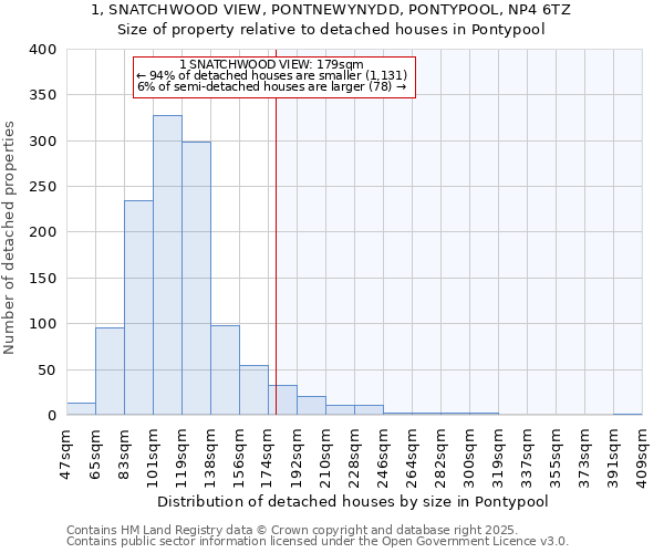 1, SNATCHWOOD VIEW, PONTNEWYNYDD, PONTYPOOL, NP4 6TZ: Size of property relative to detached houses houses in Pontypool