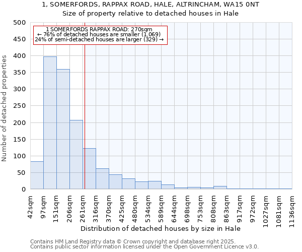 1, SOMERFORDS, RAPPAX ROAD, HALE, ALTRINCHAM, WA15 0NT: Size of property relative to detached houses houses in Hale