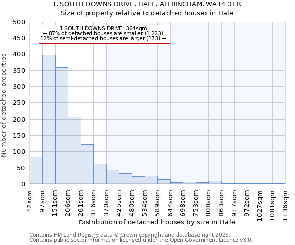 1, SOUTH DOWNS DRIVE, HALE, ALTRINCHAM, WA14 3HR: Size of property relative to detached houses houses in Hale