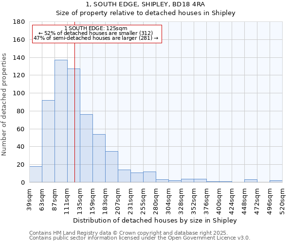 1, SOUTH EDGE, SHIPLEY, BD18 4RA: Size of property relative to detached houses houses in Shipley