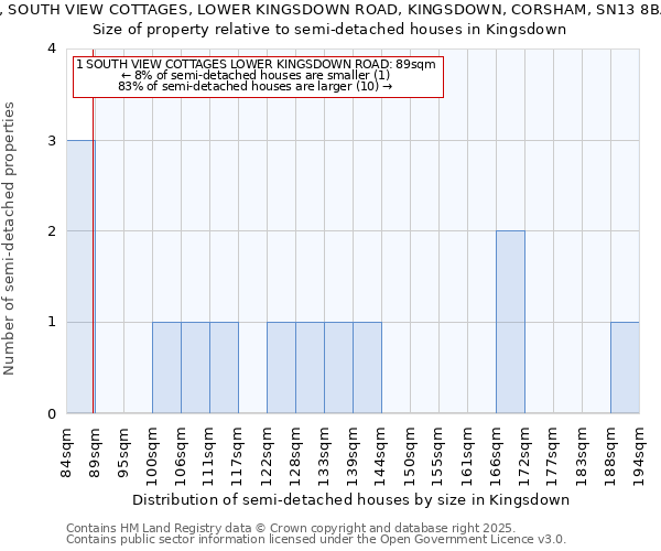 1, SOUTH VIEW COTTAGES, LOWER KINGSDOWN ROAD, KINGSDOWN, CORSHAM, SN13 8BA: Size of property relative to semi-detached houses houses in Kingsdown