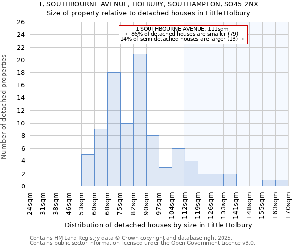 1, SOUTHBOURNE AVENUE, HOLBURY, SOUTHAMPTON, SO45 2NX: Size of property relative to detached houses houses in Little Holbury