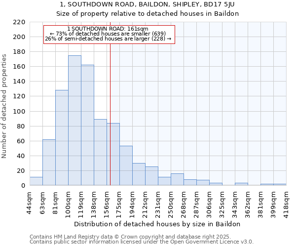 1, SOUTHDOWN ROAD, BAILDON, SHIPLEY, BD17 5JU: Size of property relative to detached houses houses in Baildon