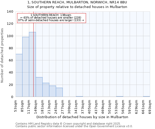 1, SOUTHERN REACH, MULBARTON, NORWICH, NR14 8BU: Size of property relative to detached houses houses in Mulbarton