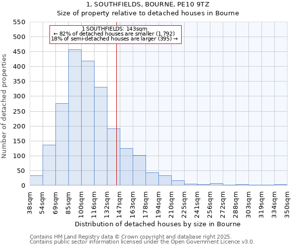 1, SOUTHFIELDS, BOURNE, PE10 9TZ: Size of property relative to detached houses houses in Bourne
