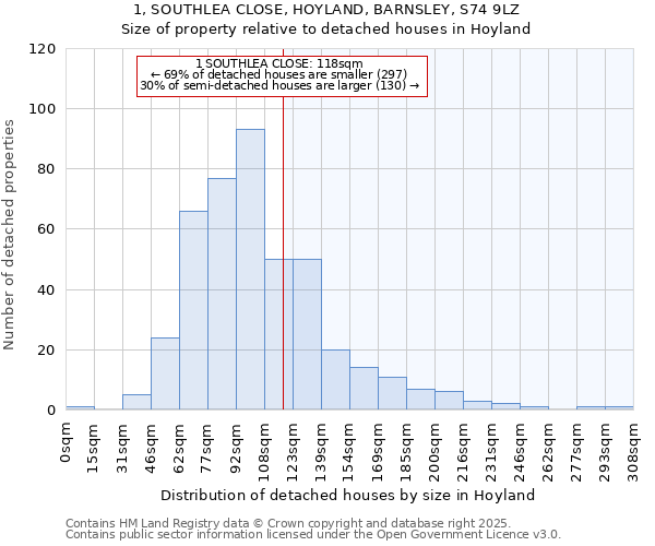 1, SOUTHLEA CLOSE, HOYLAND, BARNSLEY, S74 9LZ: Size of property relative to detached houses houses in Hoyland