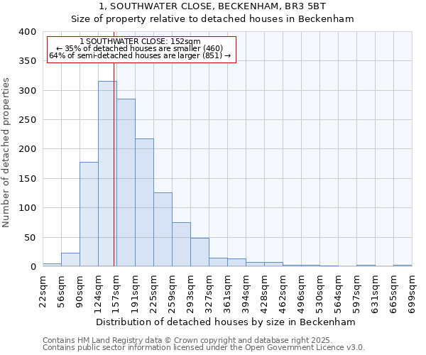 1, SOUTHWATER CLOSE, BECKENHAM, BR3 5BT: Size of property relative to detached houses houses in Beckenham
