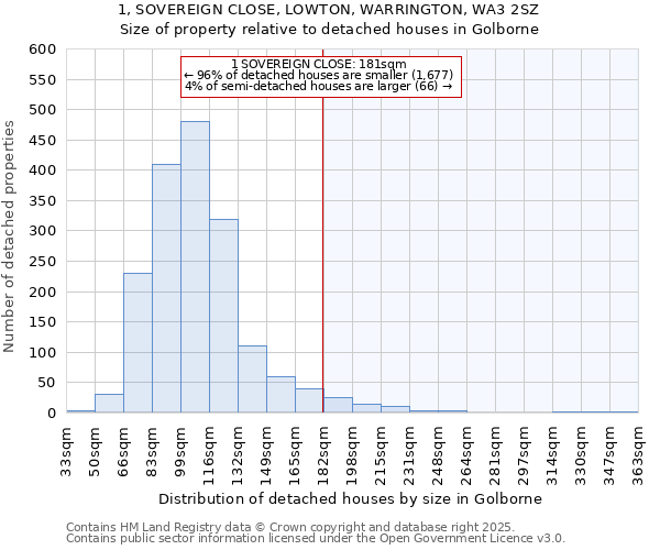 1, SOVEREIGN CLOSE, LOWTON, WARRINGTON, WA3 2SZ: Size of property relative to detached houses houses in Golborne