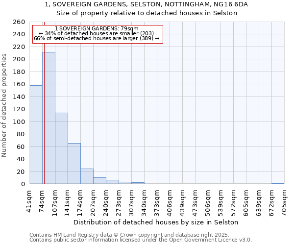 1, SOVEREIGN GARDENS, SELSTON, NOTTINGHAM, NG16 6DA: Size of property relative to detached houses houses in Selston