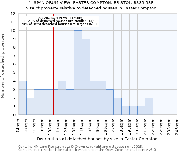 1, SPANIORUM VIEW, EASTER COMPTON, BRISTOL, BS35 5SF: Size of property relative to detached houses houses in Easter Compton
