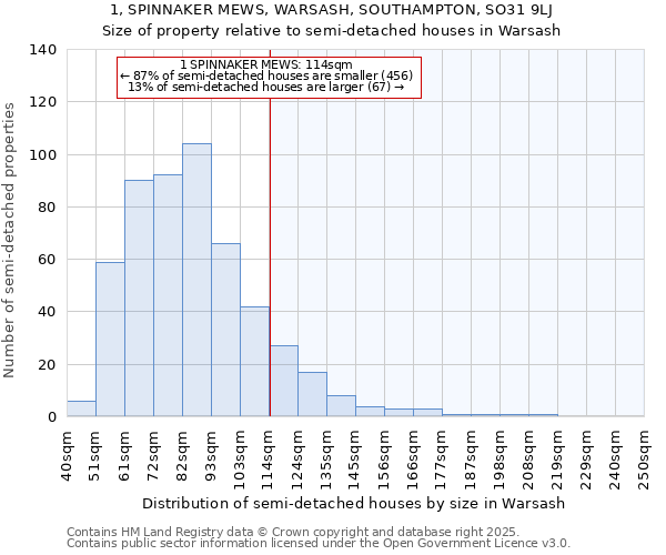 1, SPINNAKER MEWS, WARSASH, SOUTHAMPTON, SO31 9LJ: Size of property relative to semi-detached houses houses in Warsash