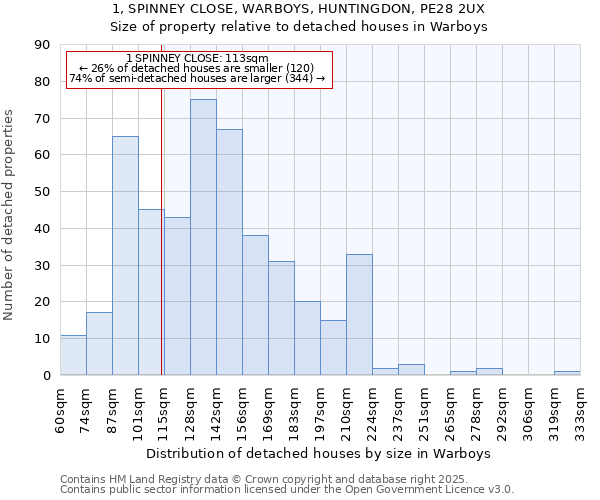 1, SPINNEY CLOSE, WARBOYS, HUNTINGDON, PE28 2UX: Size of property relative to detached houses houses in Warboys