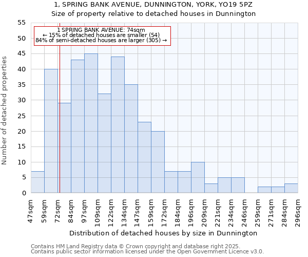 1, SPRING BANK AVENUE, DUNNINGTON, YORK, YO19 5PZ: Size of property relative to detached houses houses in Dunnington