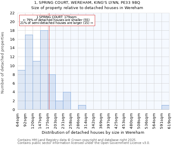 1, SPRING COURT, WEREHAM, KING'S LYNN, PE33 9BQ: Size of property relative to detached houses houses in Wereham