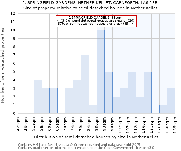 1, SPRINGFIELD GARDENS, NETHER KELLET, CARNFORTH, LA6 1FB: Size of property relative to semi-detached houses houses in Nether Kellet