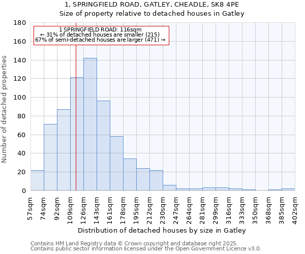 1, SPRINGFIELD ROAD, GATLEY, CHEADLE, SK8 4PE: Size of property relative to detached houses houses in Gatley