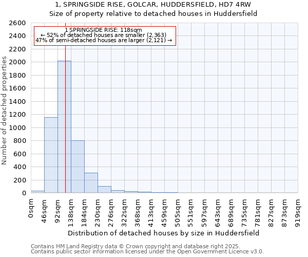 1, SPRINGSIDE RISE, GOLCAR, HUDDERSFIELD, HD7 4RW: Size of property relative to detached houses houses in Huddersfield