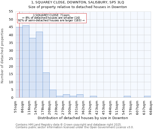 1, SQUAREY CLOSE, DOWNTON, SALISBURY, SP5 3LQ: Size of property relative to detached houses houses in Downton