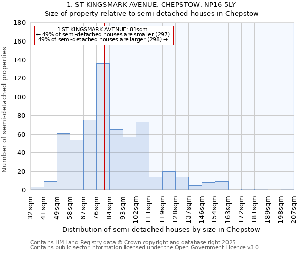 1, ST KINGSMARK AVENUE, CHEPSTOW, NP16 5LY: Size of property relative to semi-detached houses houses in Chepstow
