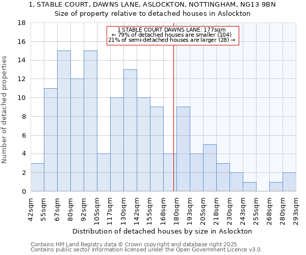 1, STABLE COURT, DAWNS LANE, ASLOCKTON, NOTTINGHAM, NG13 9BN: Size of property relative to detached houses houses in Aslockton