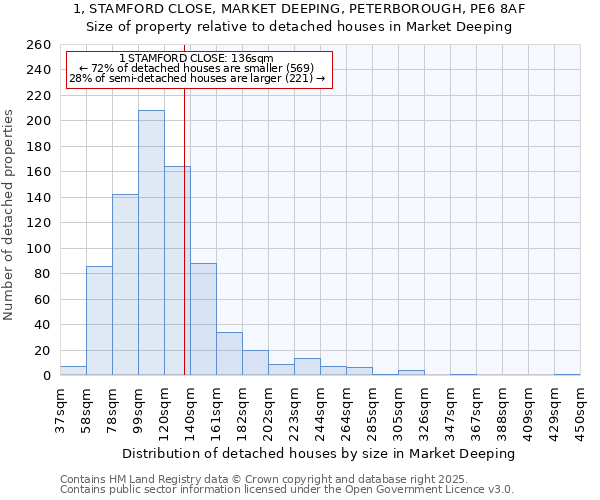 1, STAMFORD CLOSE, MARKET DEEPING, PETERBOROUGH, PE6 8AF: Size of property relative to detached houses houses in Market Deeping