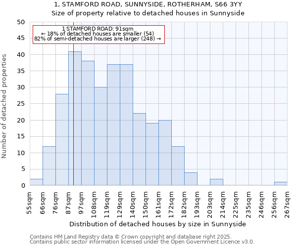 1, STAMFORD ROAD, SUNNYSIDE, ROTHERHAM, S66 3YY: Size of property relative to detached houses houses in Sunnyside