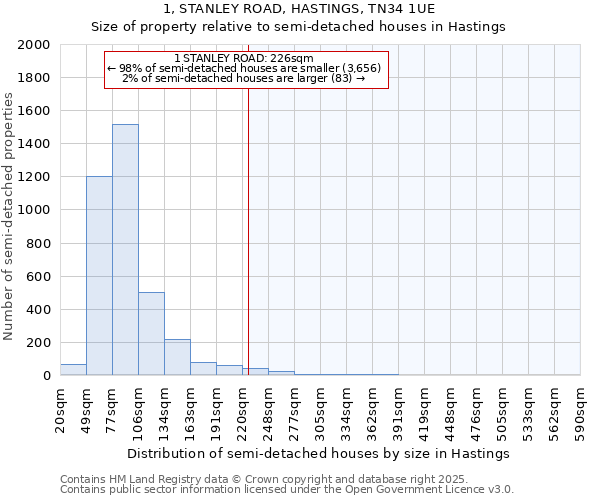 1, STANLEY ROAD, HASTINGS, TN34 1UE: Size of property relative to semi-detached houses houses in Hastings