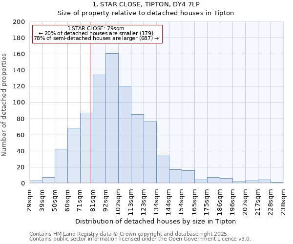 1, STAR CLOSE, TIPTON, DY4 7LP: Size of property relative to detached houses houses in Tipton