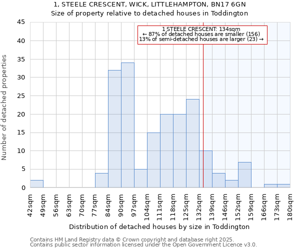 1, STEELE CRESCENT, WICK, LITTLEHAMPTON, BN17 6GN: Size of property relative to detached houses houses in Toddington