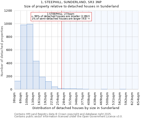 1, STEEPHILL, SUNDERLAND, SR3 3NP: Size of property relative to detached houses houses in Sunderland