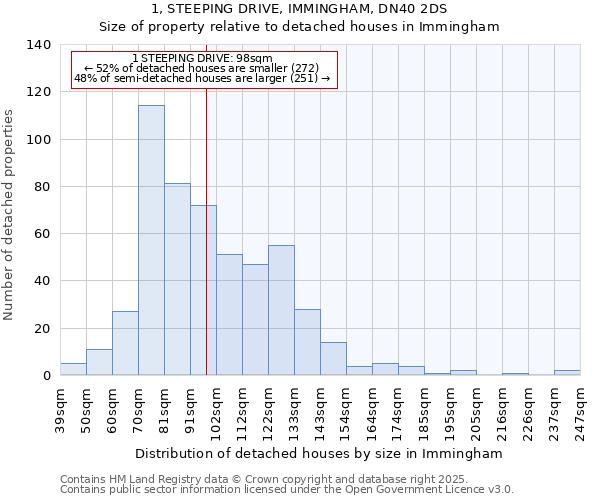 1, STEEPING DRIVE, IMMINGHAM, DN40 2DS: Size of property relative to detached houses houses in Immingham