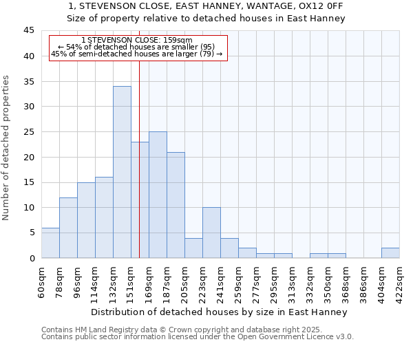 1, STEVENSON CLOSE, EAST HANNEY, WANTAGE, OX12 0FF: Size of property relative to detached houses houses in East Hanney