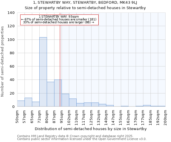 1, STEWARTBY WAY, STEWARTBY, BEDFORD, MK43 9LJ: Size of property relative to semi-detached houses houses in Stewartby