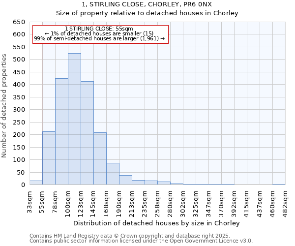 1, STIRLING CLOSE, CHORLEY, PR6 0NX: Size of property relative to detached houses houses in Chorley