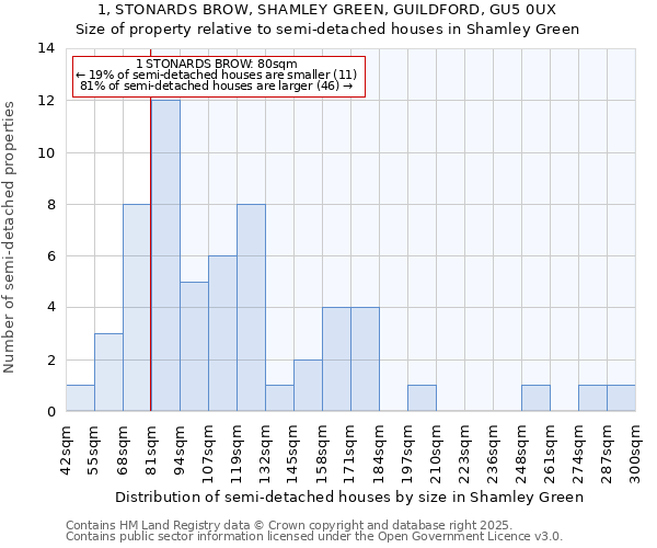 1, STONARDS BROW, SHAMLEY GREEN, GUILDFORD, GU5 0UX: Size of property relative to semi-detached houses houses in Shamley Green