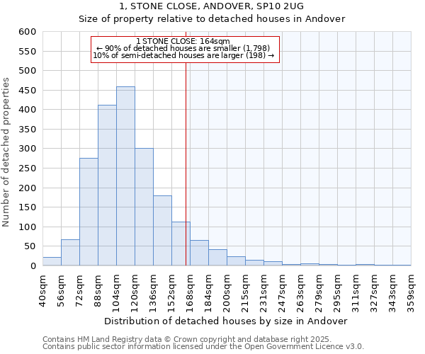 1, STONE CLOSE, ANDOVER, SP10 2UG: Size of property relative to detached houses houses in Andover