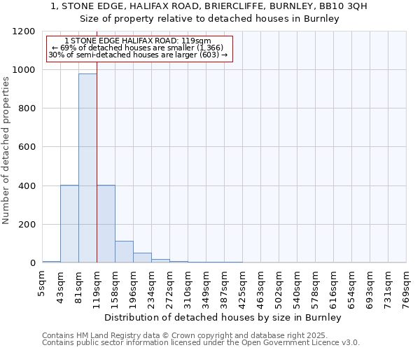 1, STONE EDGE, HALIFAX ROAD, BRIERCLIFFE, BURNLEY, BB10 3QH: Size of property relative to detached houses houses in Burnley