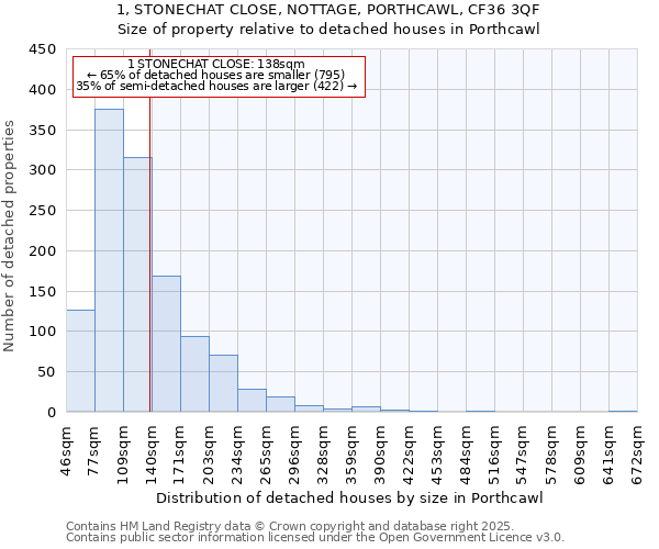 1, STONECHAT CLOSE, NOTTAGE, PORTHCAWL, CF36 3QF: Size of property relative to detached houses houses in Porthcawl