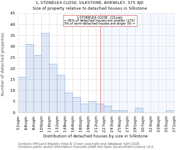 1, STONELEA CLOSE, SILKSTONE, BARNSLEY, S75 4JD: Size of property relative to detached houses houses in Silkstone